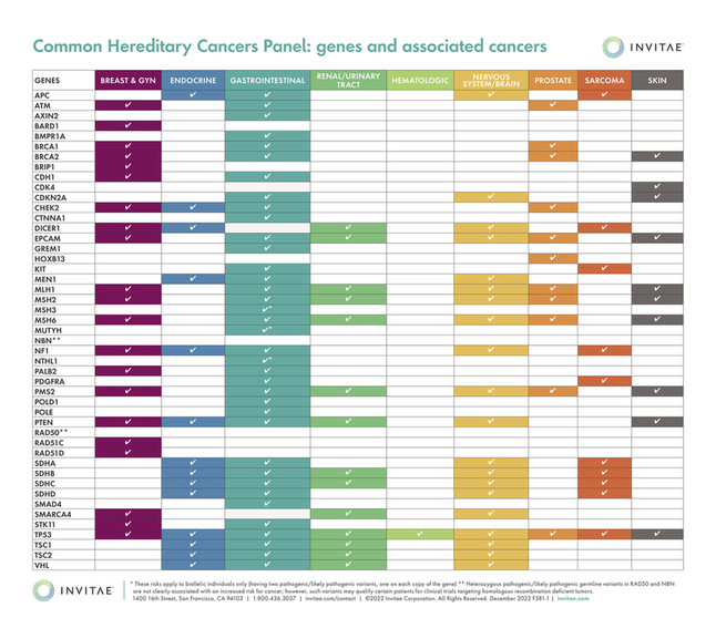 Invitae - F581 Hereditary Cancers Gene Associations Chart Flyer - Page 1