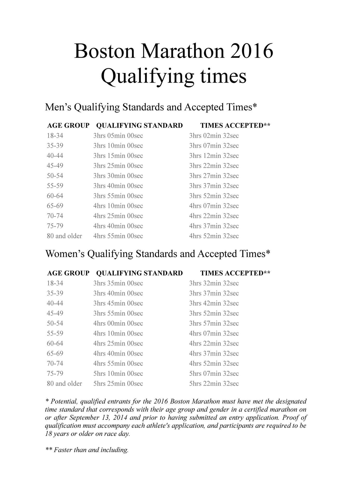 Yofitness Boston Qualifying Times Page 1 Created with