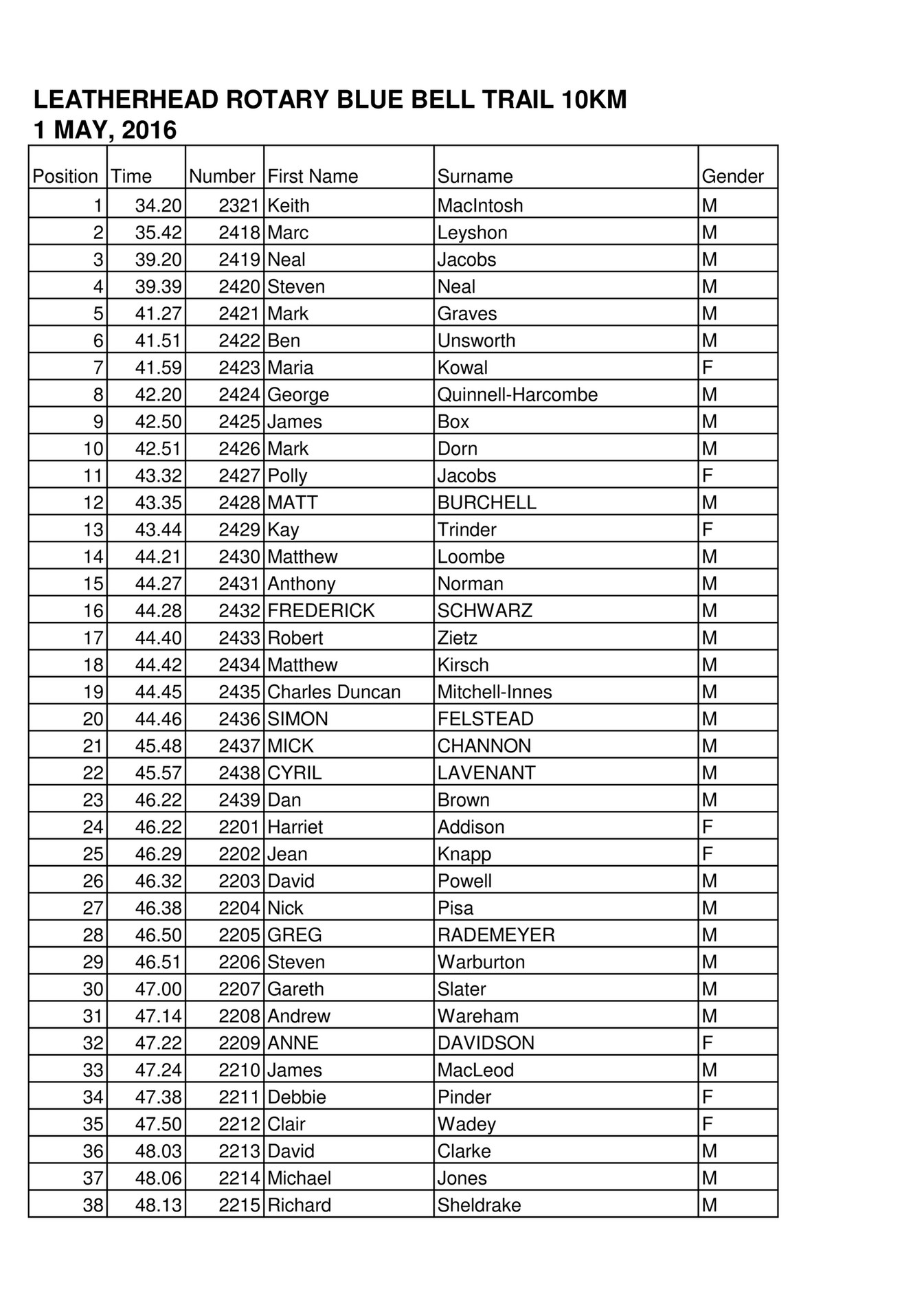 Yofitness Leatherhead Rotary Blue Bell Trail Km Results Page Created With