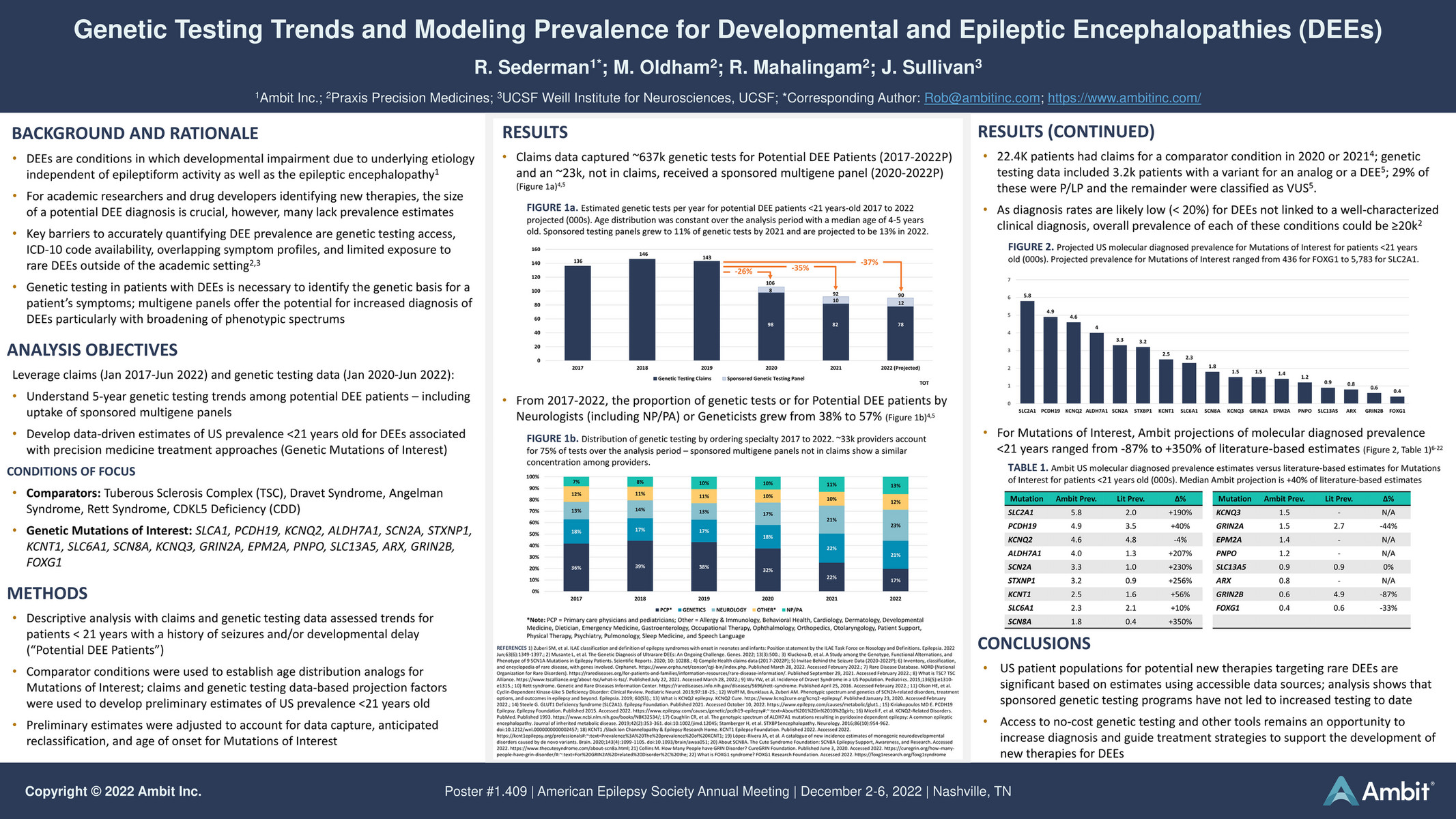 Invitae Aes Genetic Testing Trends And Modeling Prevalence For