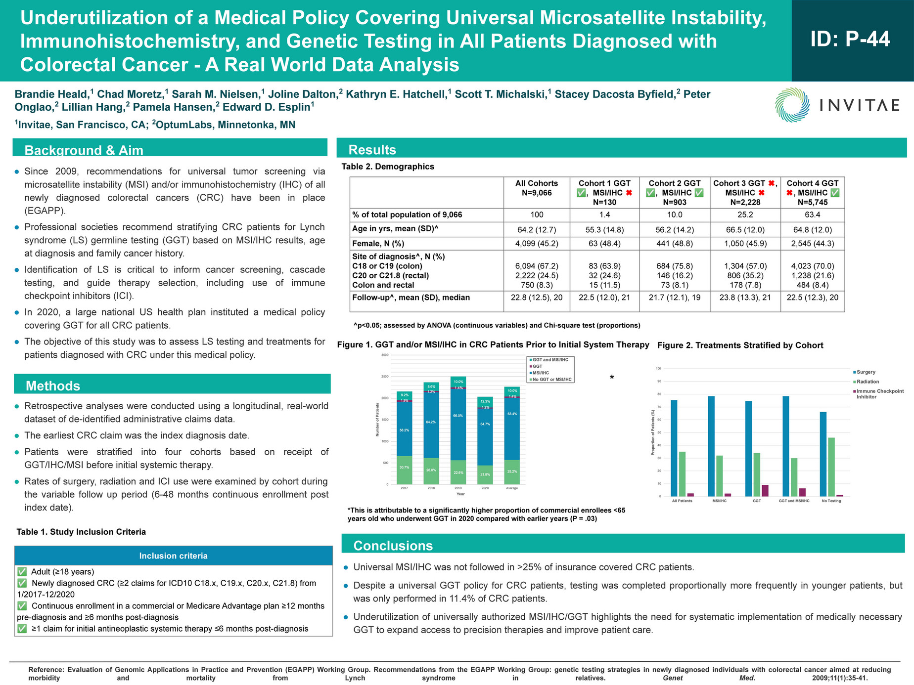 Invitae - 2022_CGA-IGC_Underutilization of a Medical Policy Covering ...