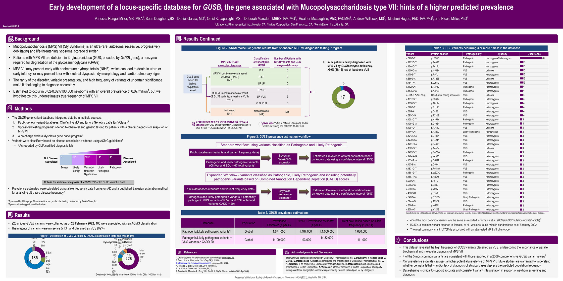 Invitae - 2022 Nsgc Early Development Of A Locus-specific Database For 