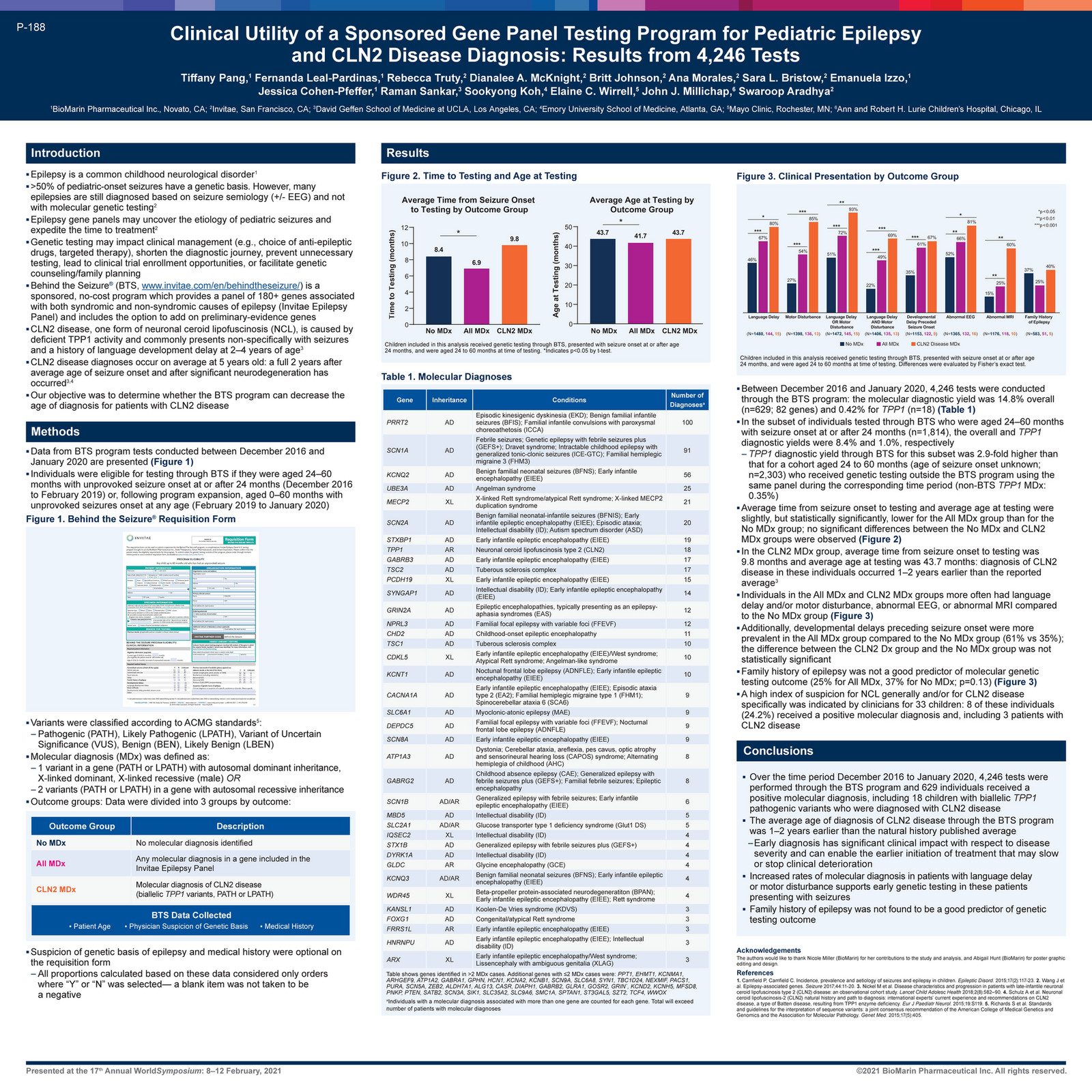 Invitae - 2021_WORLDSymposium_Clinical Utility of a Sponsored Gene ...