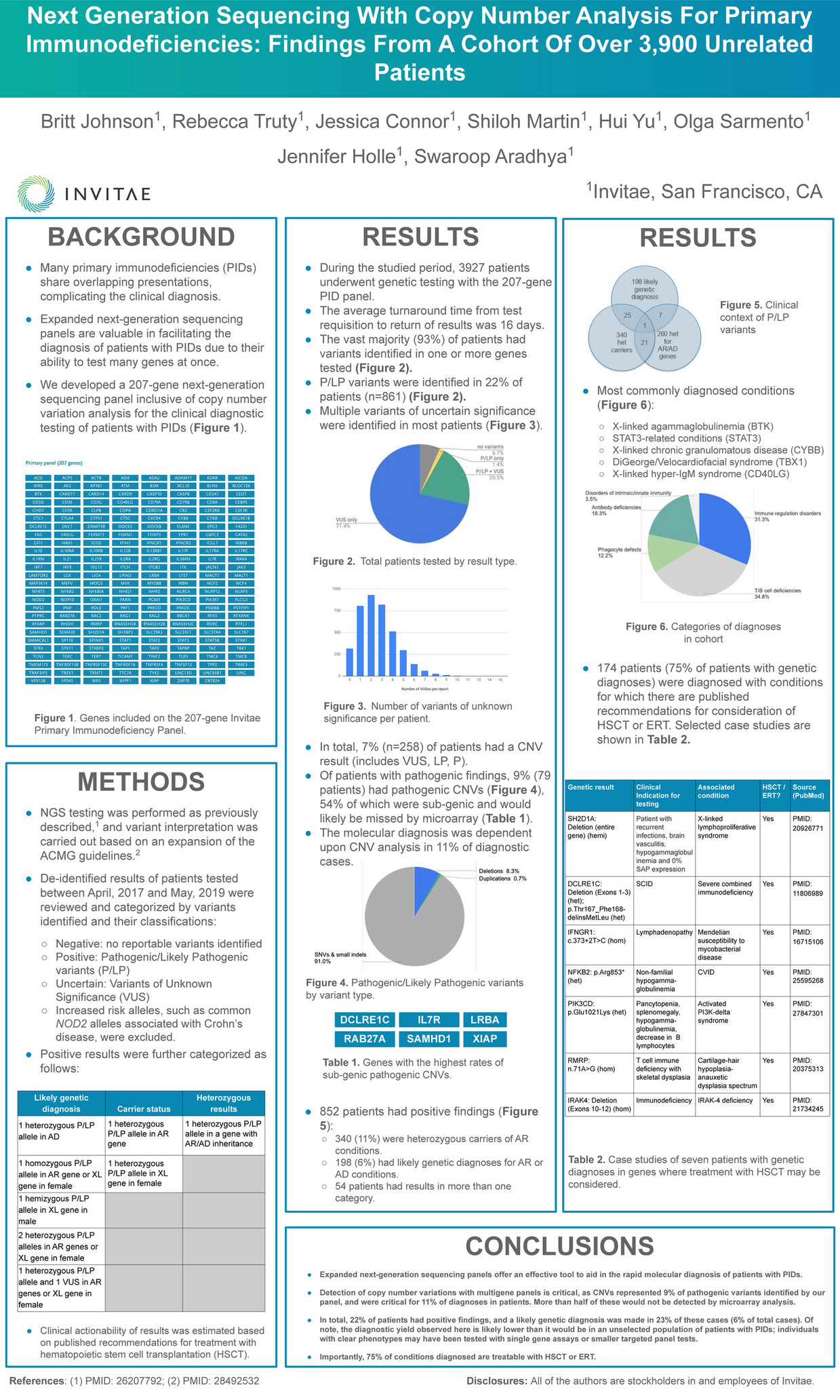 Invitae - 2019_NSGC_Next Generation Sequencing With Copy Number ...