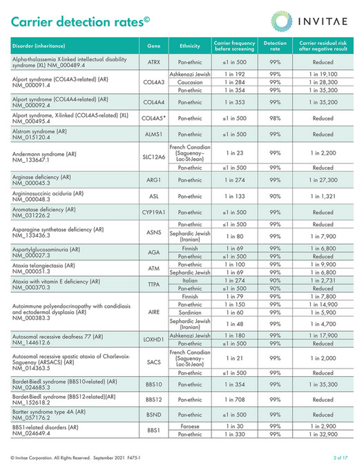 Invitae - Carrier frequency, detection rates and residual risks [c ...