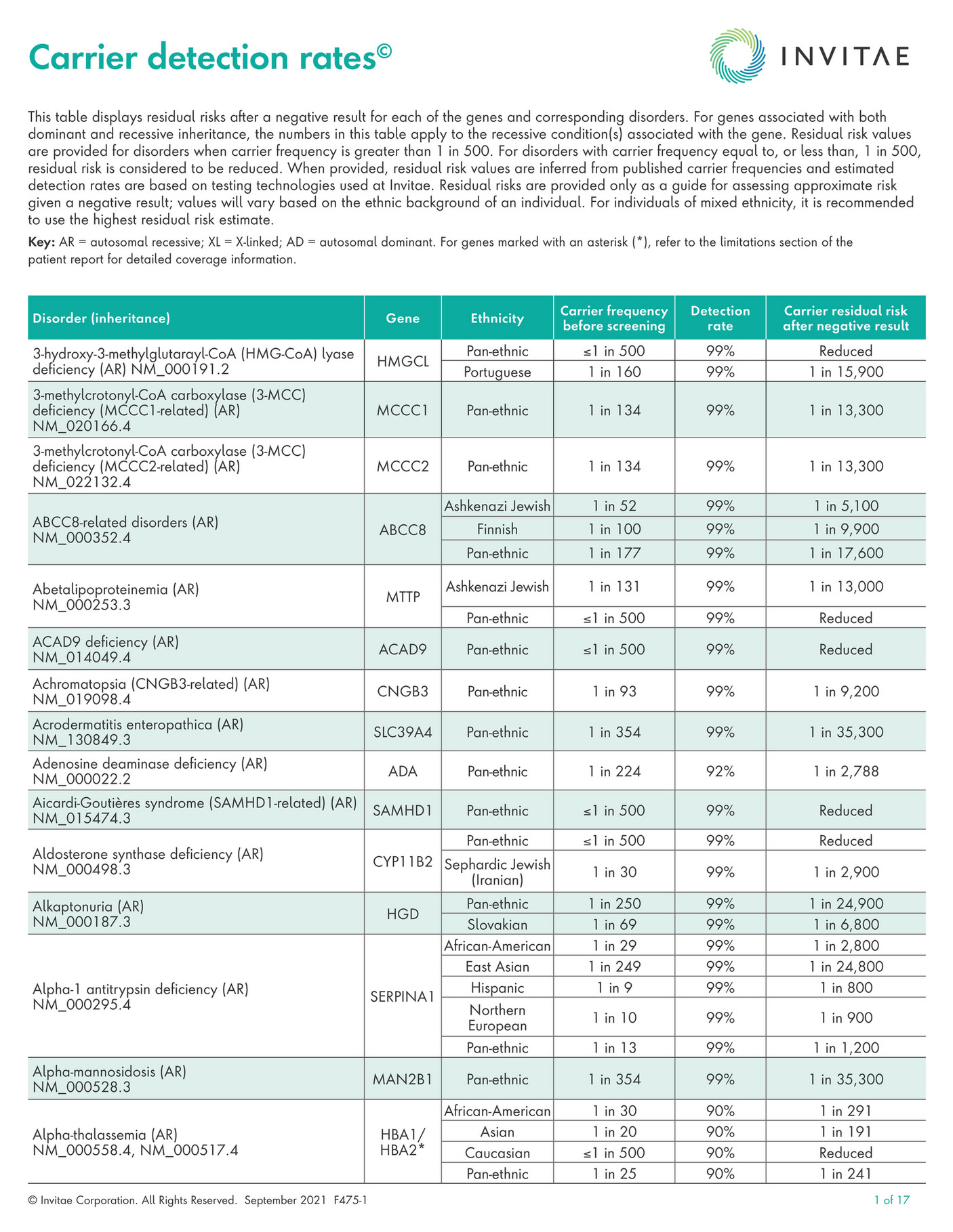 Invitae - Carrier Frequency, Detection Rates And Residual Risks [c 