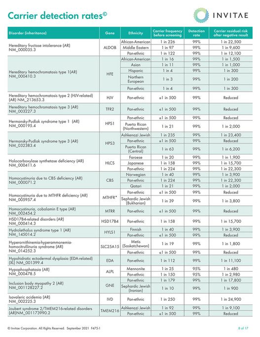 Invitae - Carrier frequency, detection rates and residual risks [c ...