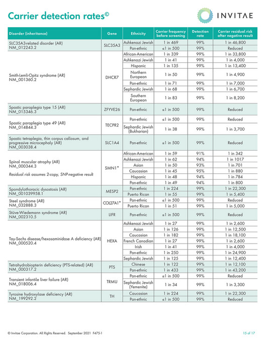 Invitae - Carrier frequency, detection rates and residual risks [c ...