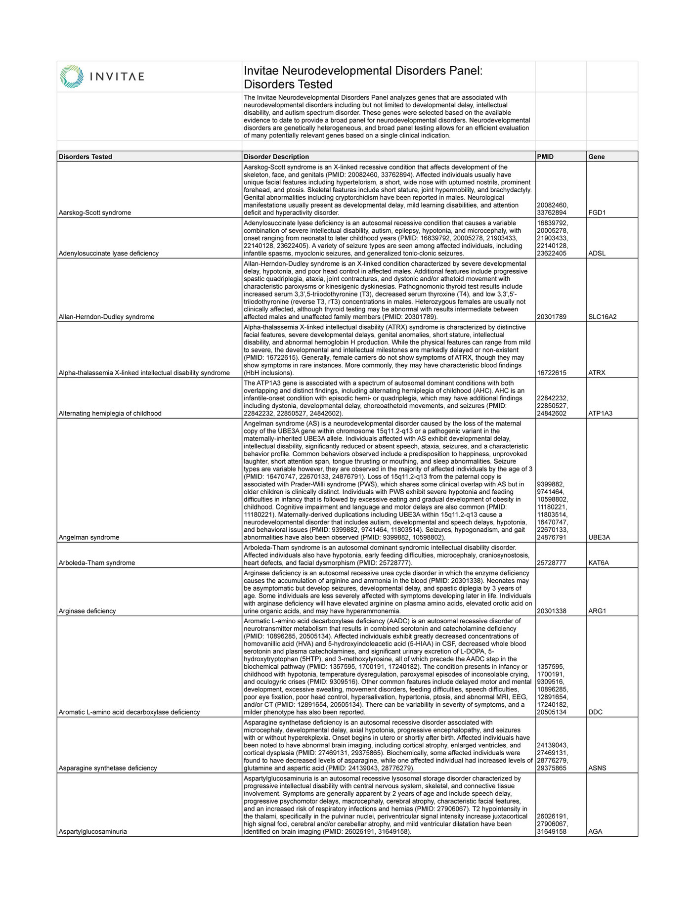 Invitae Movement Disorder Panel – SDQVM