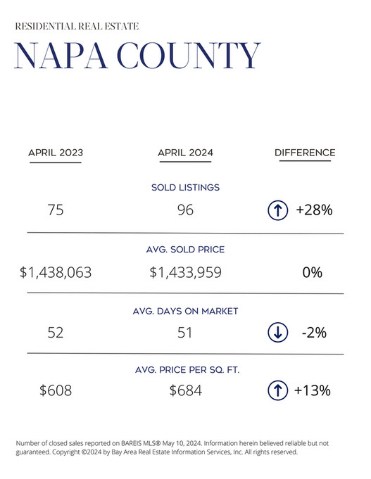 Coldwell Banker BOV - Napa Market Report_April 2024 - Page 2