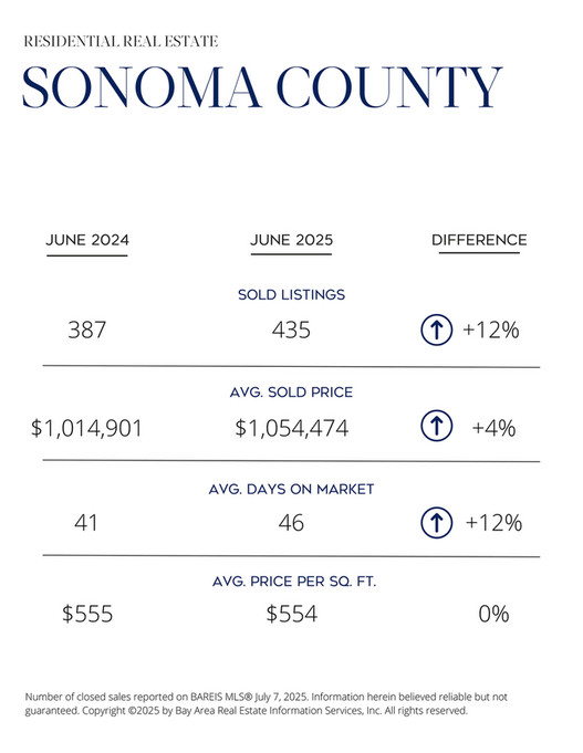 Coldwell Banker BOV - Sonoma Real Estate Snapshot_June 2025 - Page 1