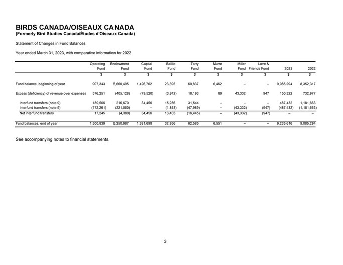 Operating Birds Birds Canada - 2023-03-31 Birds Canada FS - Page 8-9