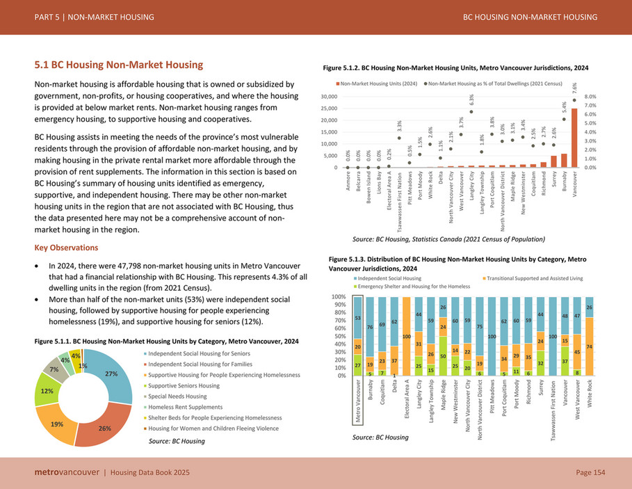 Metro Vancouver - MV Housing Data Book - February 2025 - Page 158
