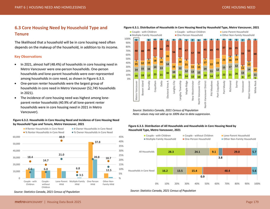 Metro Vancouver - MV Housing Data Book - February 2025 - Page 183