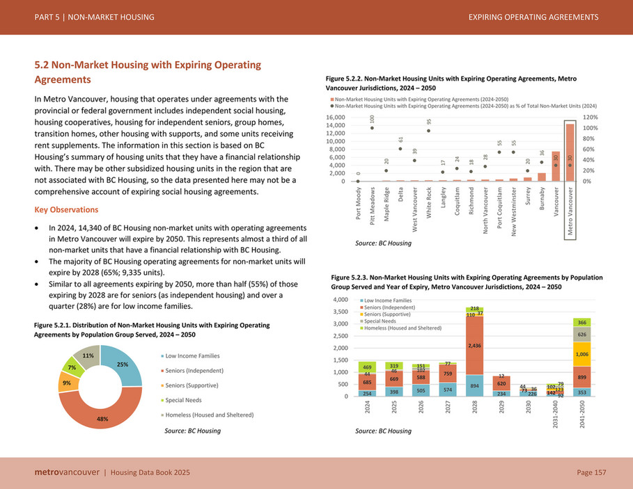 Metro Vancouver - MV Housing Data Book - February 2025 - Page 159