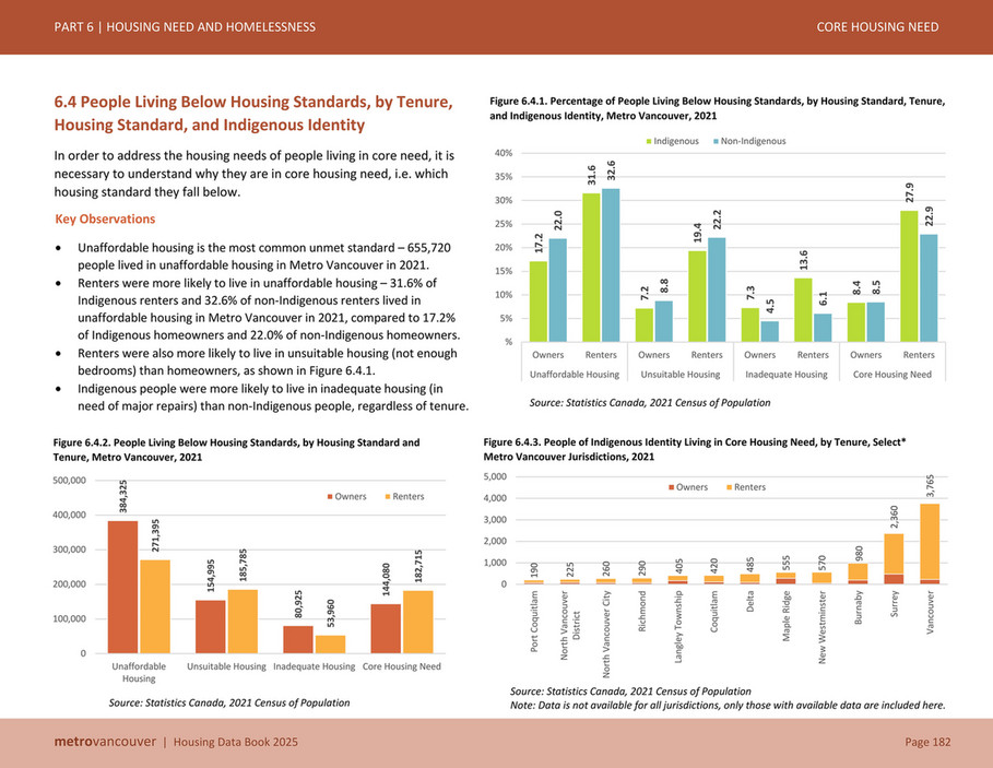 Metro Vancouver - MV Housing Data Book - February 2025 - Page 184