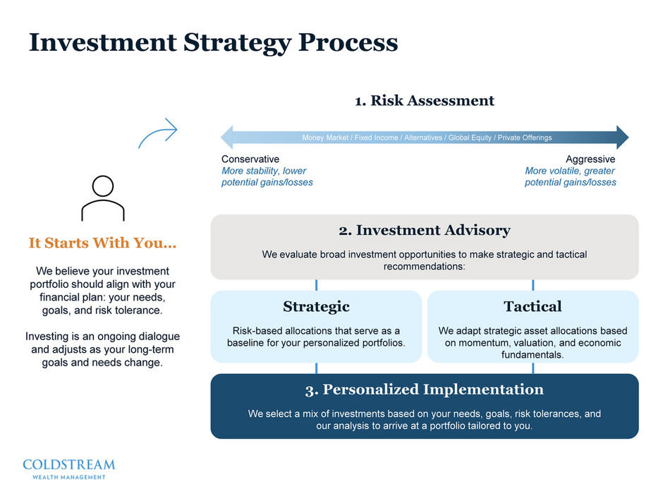 Coldstream Wealth Management Coldstream Prospect Presentation Page 7
