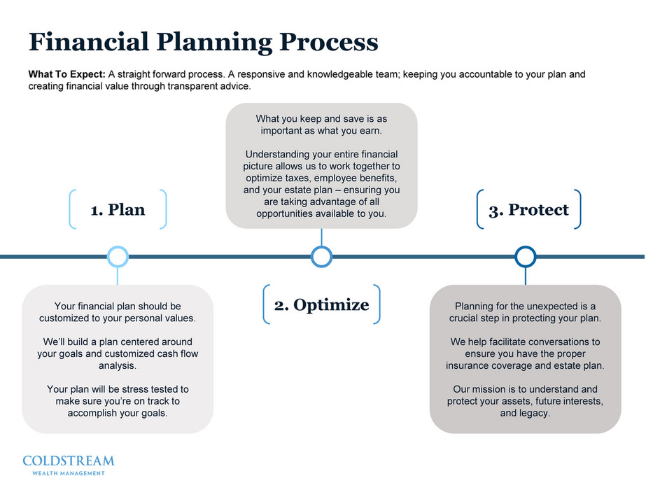 Coldstream Wealth Management Coldstream Prospect Presentation Page 6