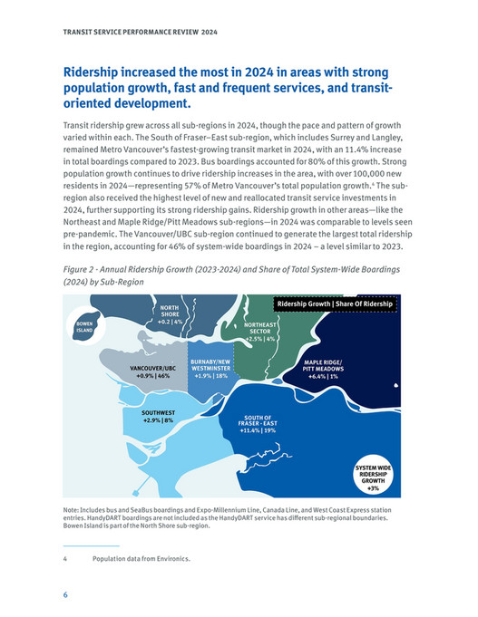Transit Ridership Increasing TransLink - 2024 Transit Service Performance Review - Page 8-9